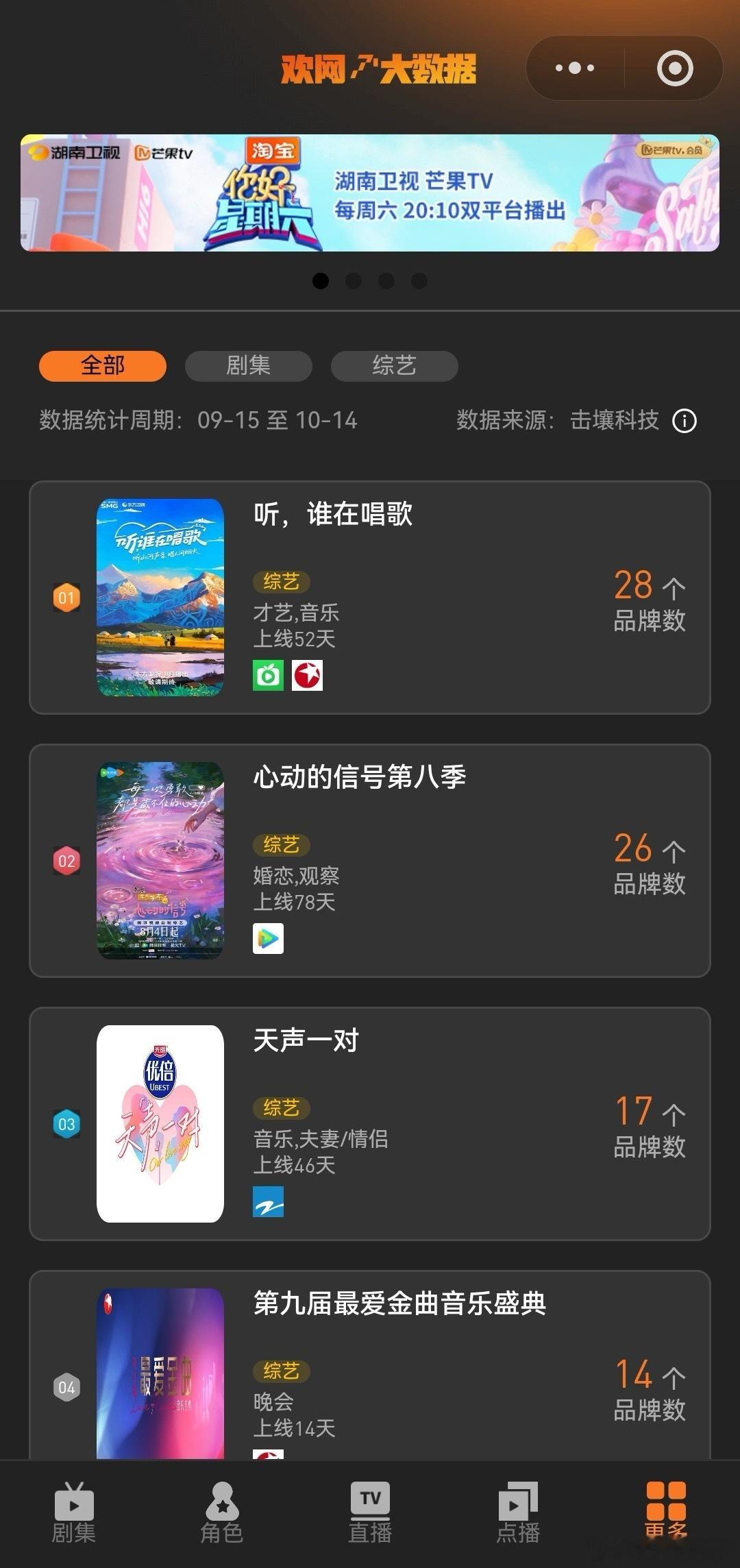 于适听谁在唱歌招商能力于适总策划的《听谁在唱歌》广告数升至28个，登顶欢网大数