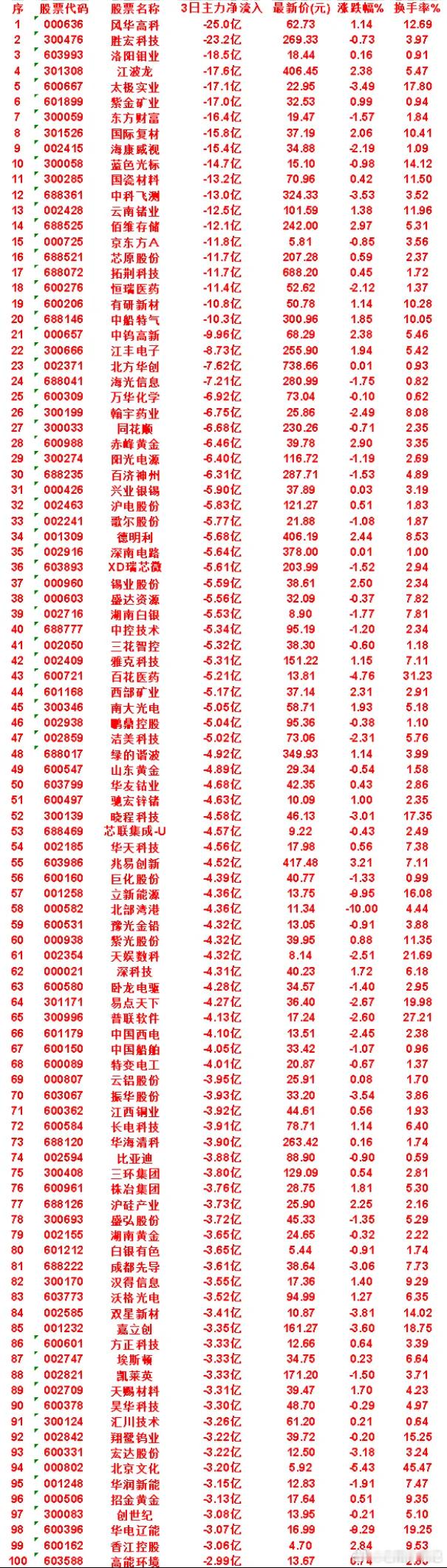 8月17日，前3天主力流出的名单中船特气icon：3日净流出10.3亿，涨跌幅
