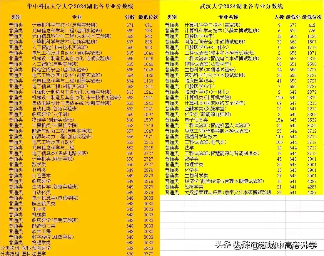 2024华科和武大在湖北各专业录取分数线，华科分数最高的是计算机启明实验班67