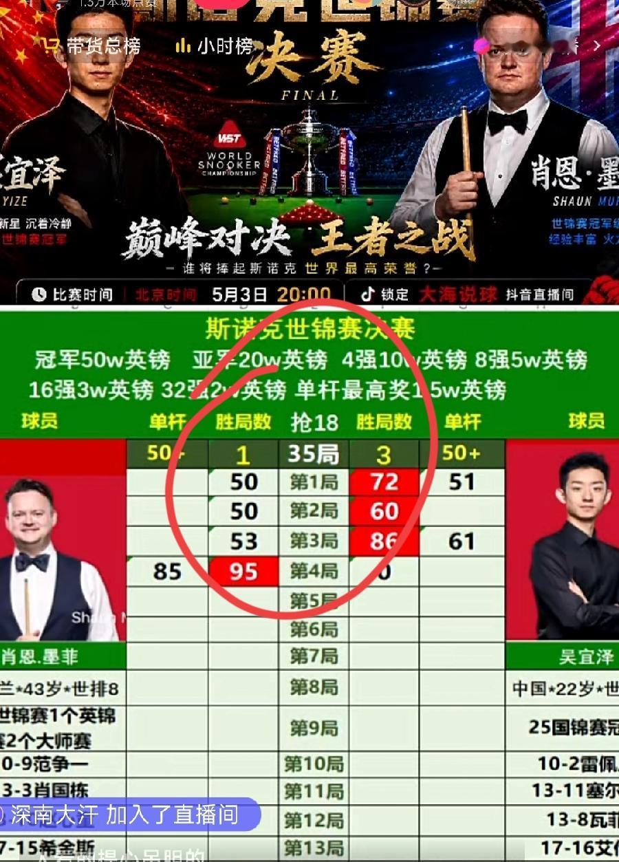 吴宜泽决赛3:1墨菲！开局很不错！比墨菲年轻21岁，这就是最大优势！！35局赛制