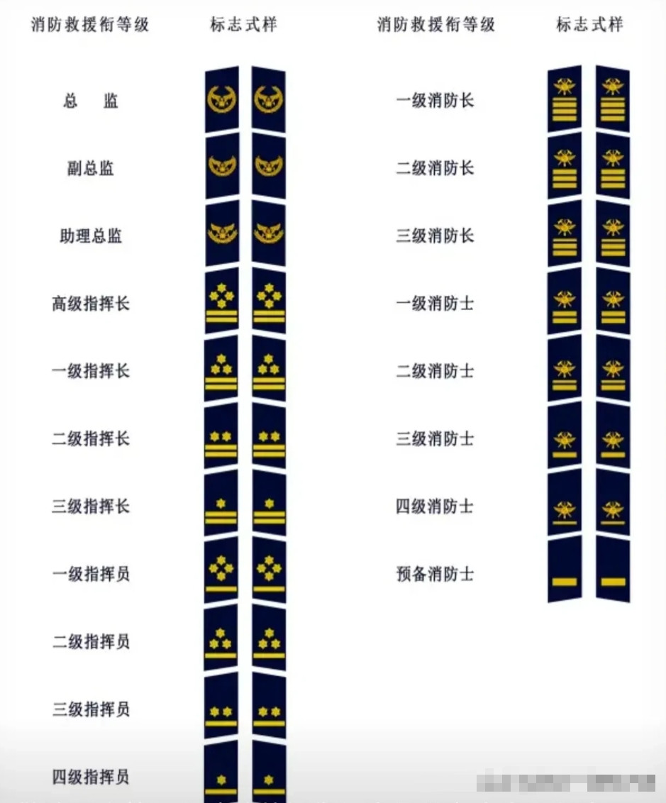 原来消防员也是有等级的，虽说二级消防士，排在倒数第四个级别，但也要工作满8年才能