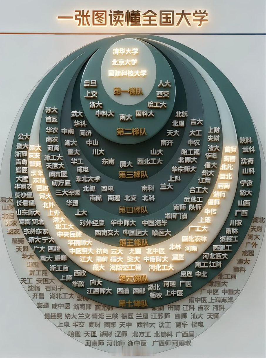 中国大学的八大梯队，这么分合理吗？​​​