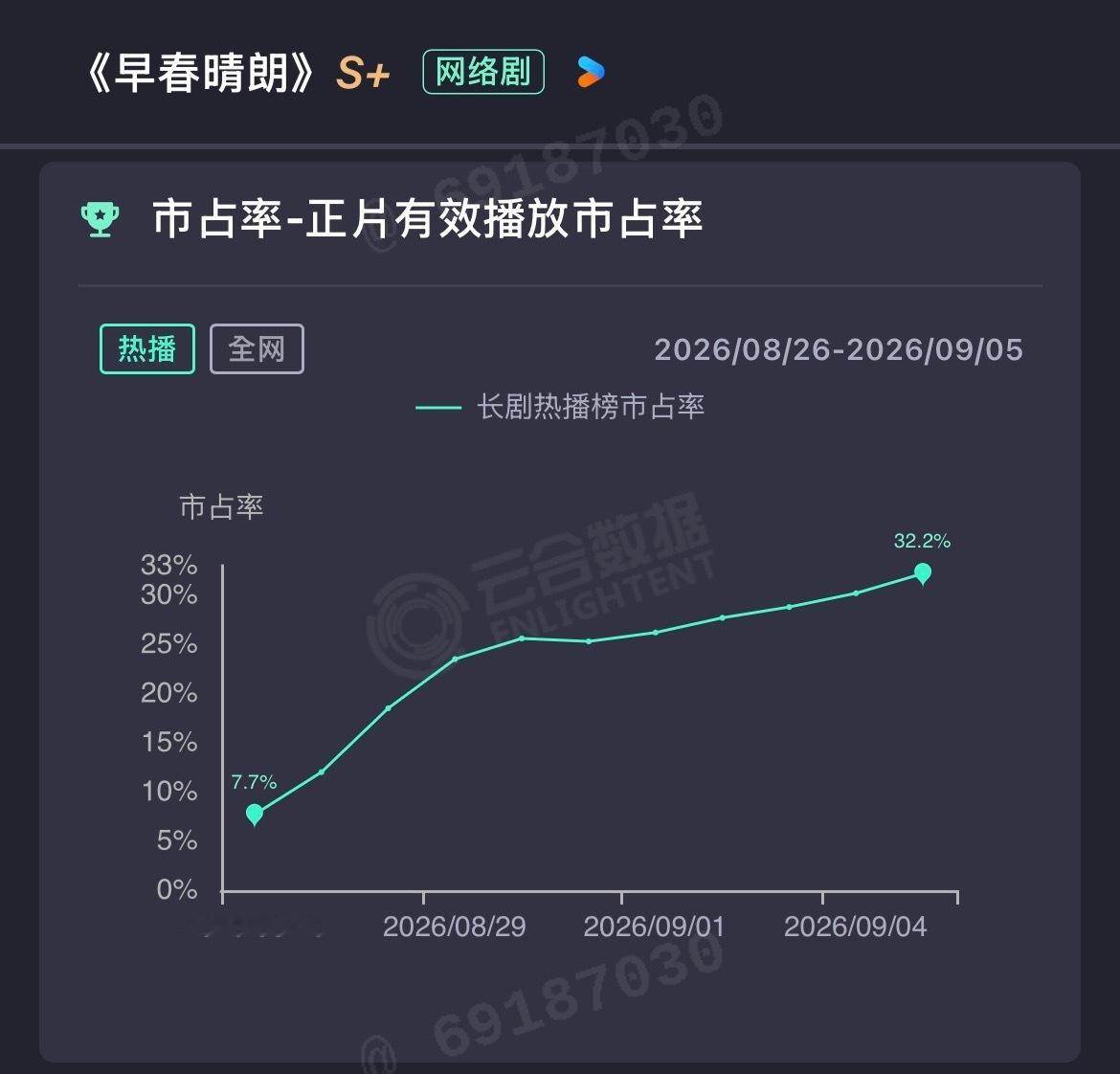 《早春晴朗》涨这么猛，首日播放平平无奇，全网预测扑开，结果现在直接上7了，广告也