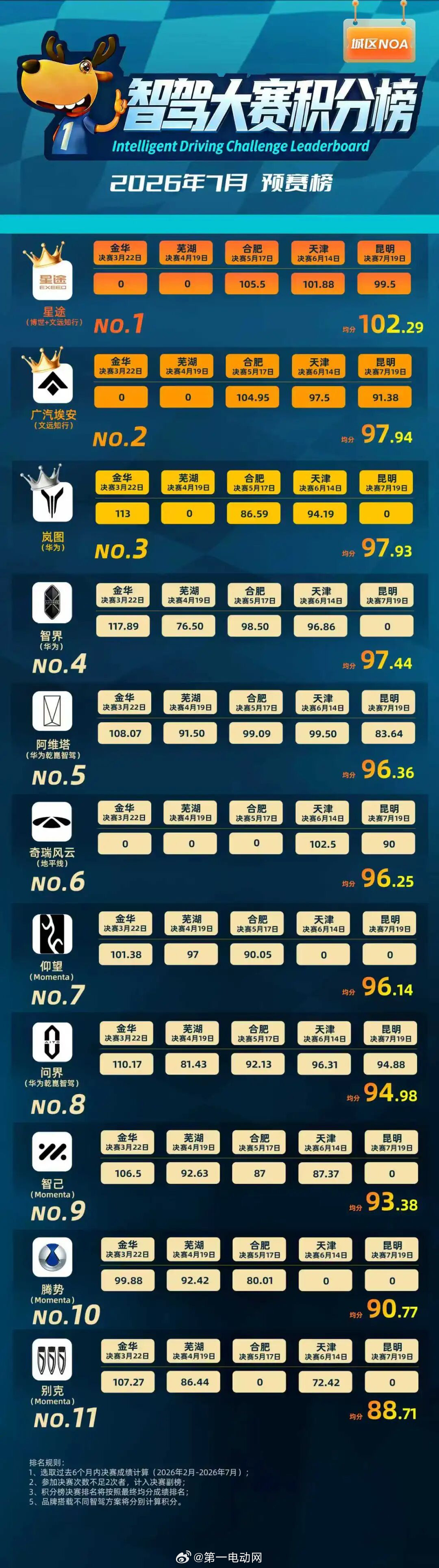 7月榜单把预赛和决赛分开后，华为系呈现出非常明显的特点。 预赛榜中，岚...