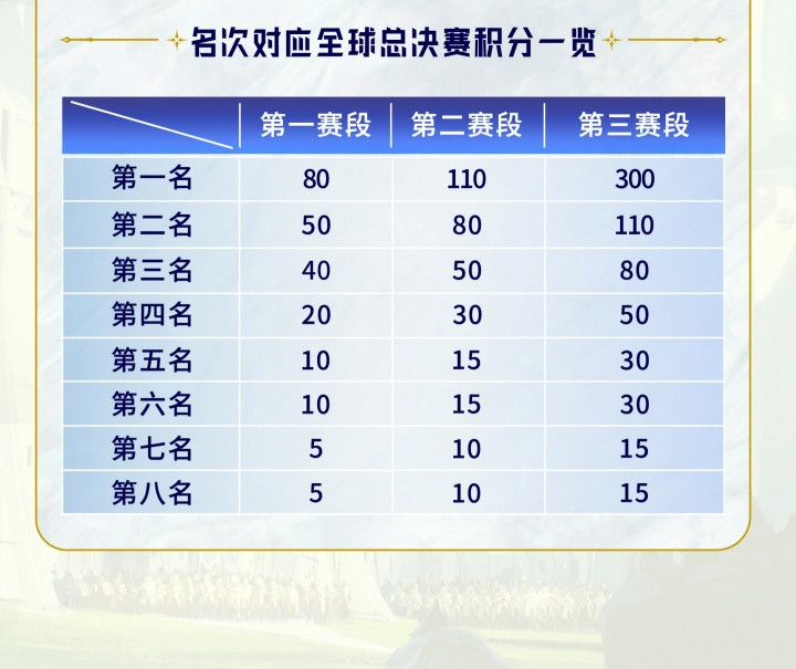 2026LPL赛制介绍: 第一赛段组内双循环BO3, 双边无畏征召