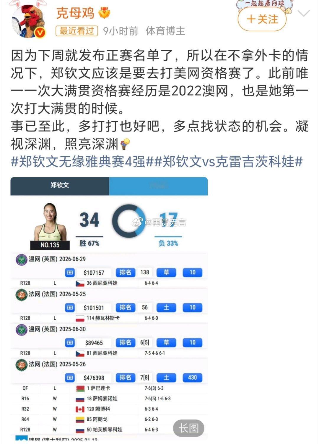 郑钦文现在最后悔的一件事，应该是上半年，没有多报名点比赛…那么多比赛，偏偏只报了