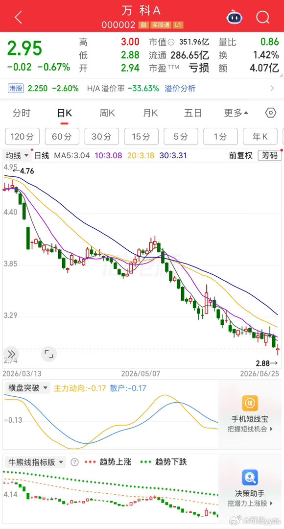 炒股生涯认识的第一支股票的名字是万科A，记忆中这个名字挺有意思，又有万科a还