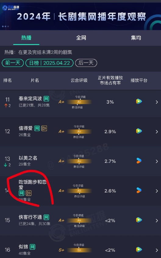 这剧竟然静悄悄扑了，明明剧情颜值在线，真的没人觉得好看吗？​​​