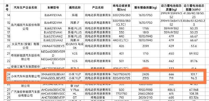 2月17日，工信部公布的新能源汽车车型目录，曝光了小米YU7续航信息。