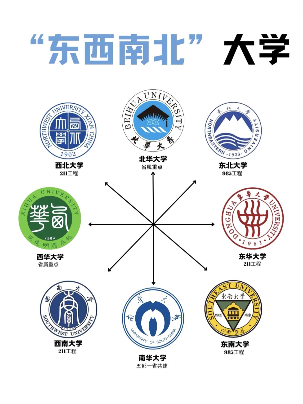中国的东西南北大学，哪个最好呢肯定是东南第一，东北第二了。