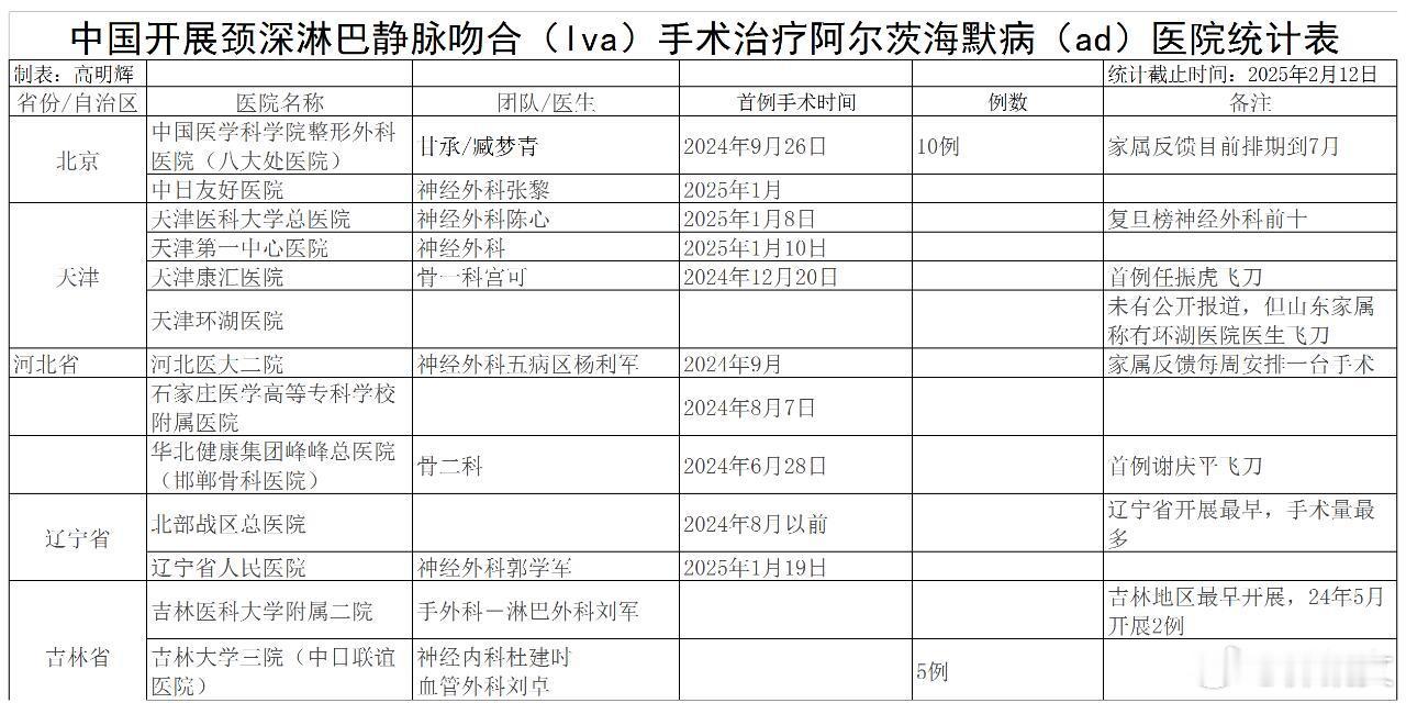 中国开展手术治疗阿尔茨海默病医院统计表1、个人根据公开新闻报道与患者家属反馈统计