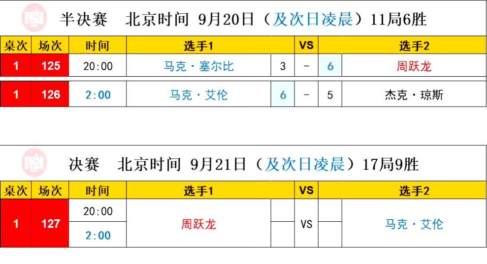 周跃龙职业生涯四次排名赛决赛盘点，前两次都是崩盘：第一次被萝卜打了个9连鞭一局未