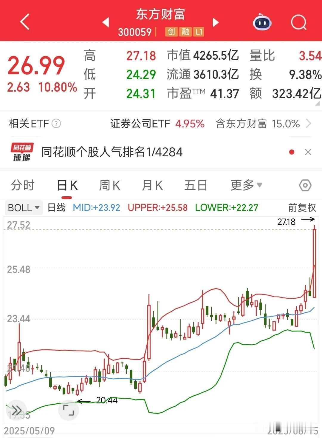 a股今天靠着这个股票把指数拉了上来东方财富一涨，整个券商板块都跟着涨，今天出现