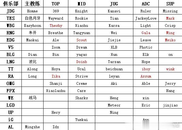 电竞圈77号的总结，LPL各战队阵容情况！JDG第一艘银河战舰，尺帝来华，明年起飞，预定S13冠军！
