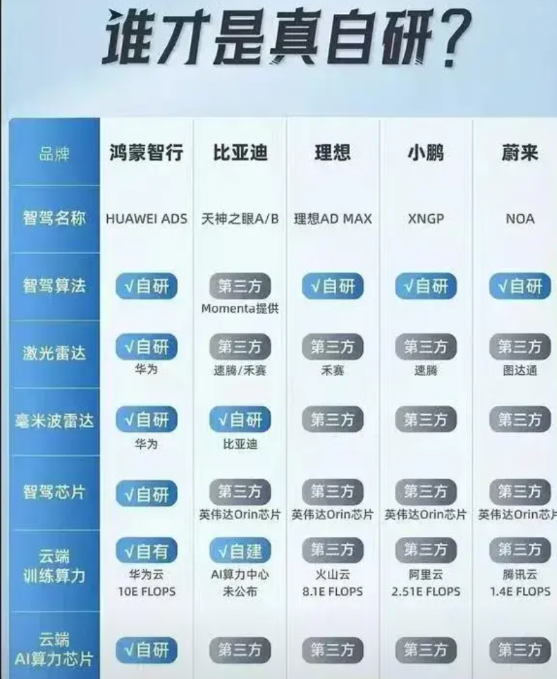 智驾这么多、这么卷，谁才是真自研？原来，这么多第三方！这就理解蔚来、理想为什