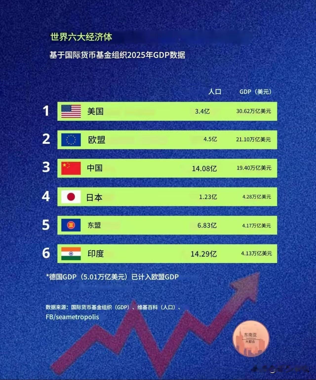 中国超越欧盟和美国只是时间问题根据国际货币基金组织数据，2025年世界六大经济