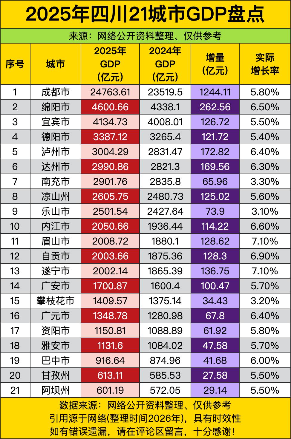 成都2.47万亿，比四川第二到第九加起来还多。成都人不仅会吃火锅，还会搞经济。绵