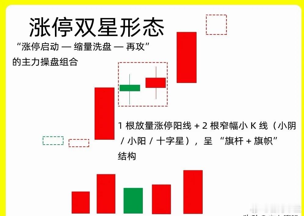 注意了！今天继续和大家分享涨停形态，空中加油中的涨停双星，其实涨停双星和双板夹阴