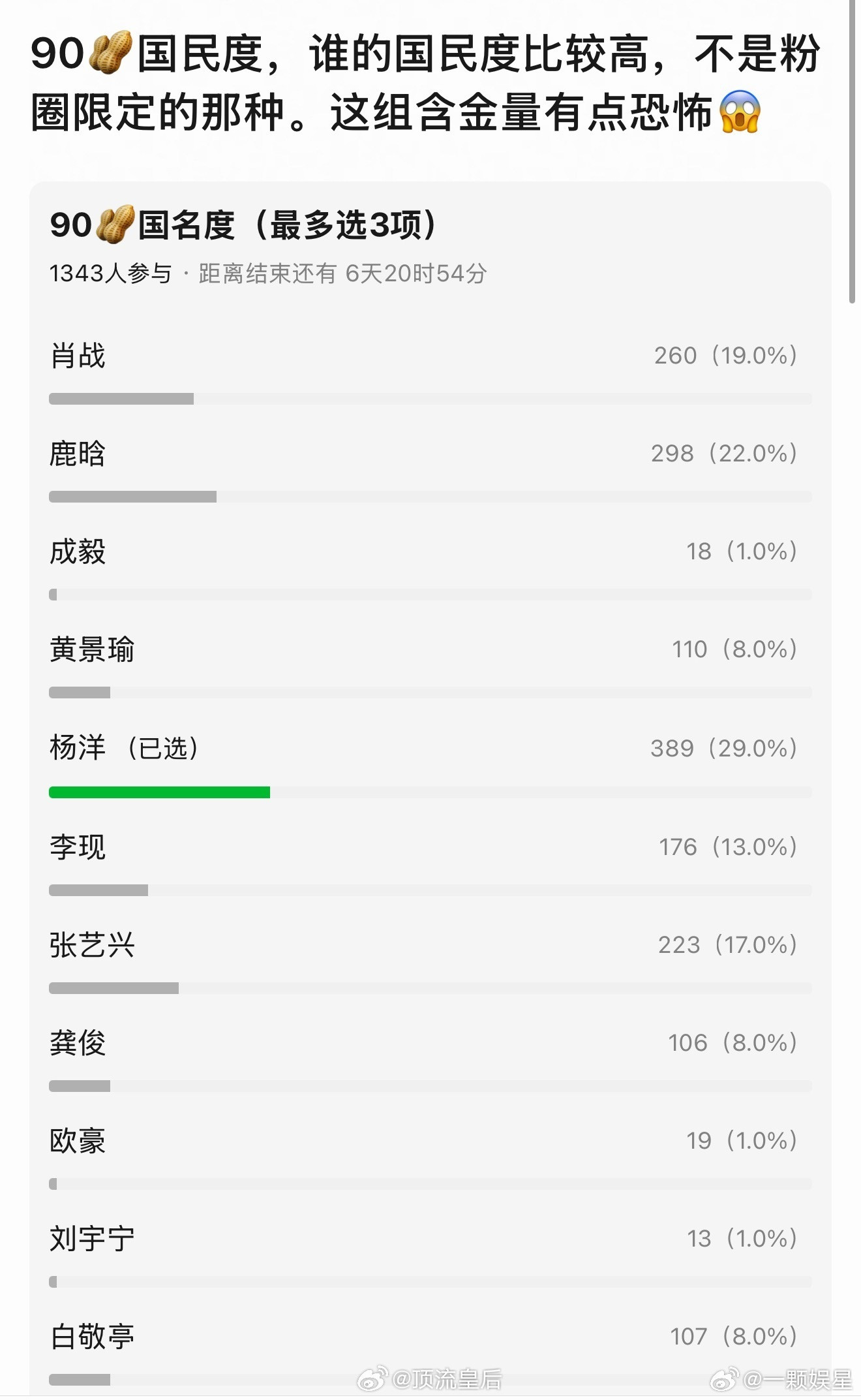 杨洋属于初代流量了，90🥜国民度top毋庸置疑​​​