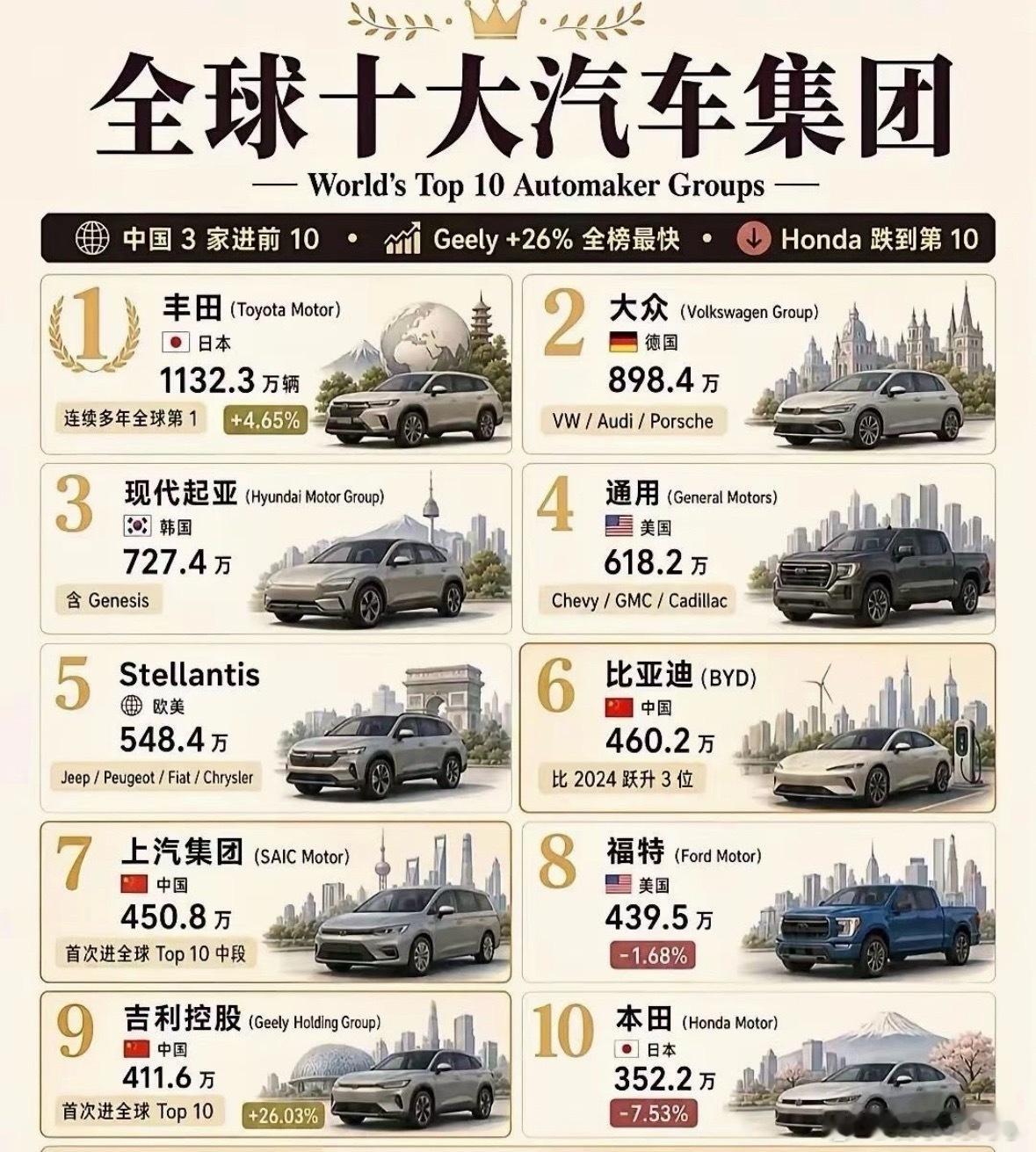 全球十大汽车集团，中国企业占三家，在汽车界国产的话语权也是越来越重了！