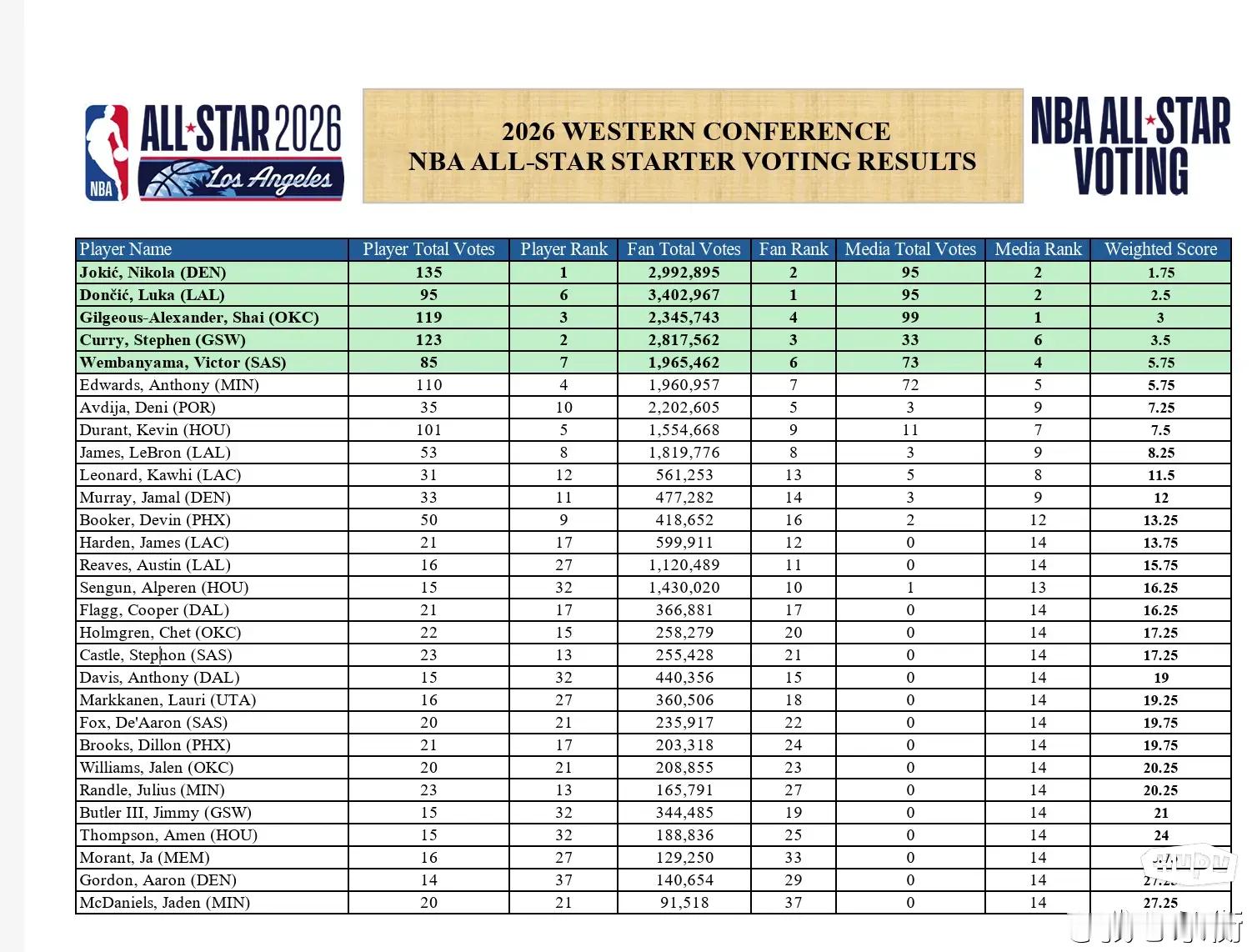 仅获33张媒体票的库里，若不是今年投票不分位置肯定就被媒体给投出首发了，我觉得球