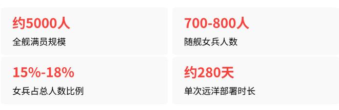 航母上明令禁止男女兵发生关系，违者按军纪严处。可转头一看，出海前军方却悄悄往舰上