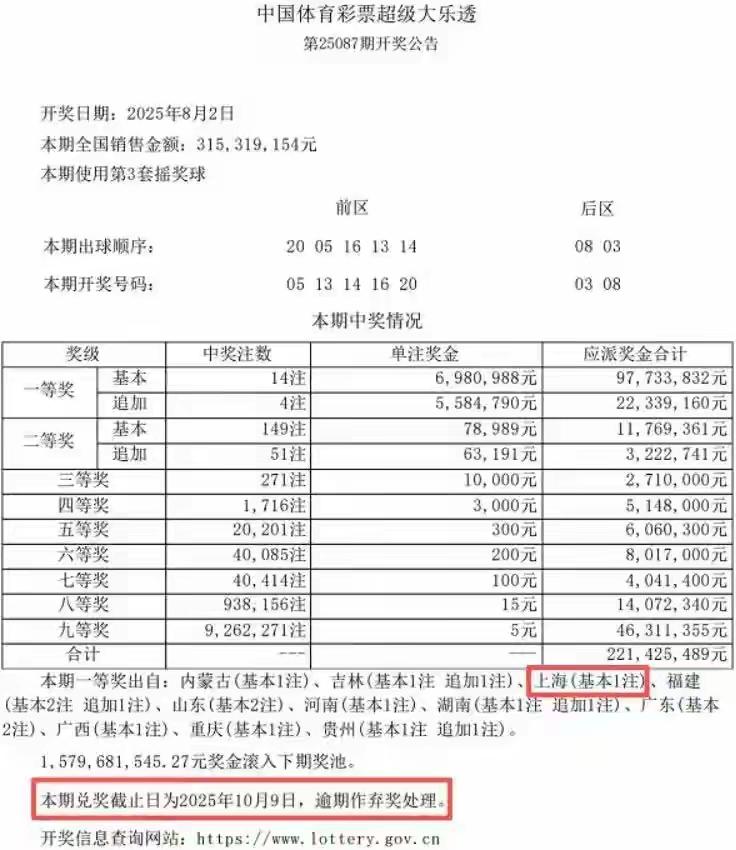 我的天！上海那701万彩票大奖真成弃奖了这得主的心也太大了吧！8月2号开的