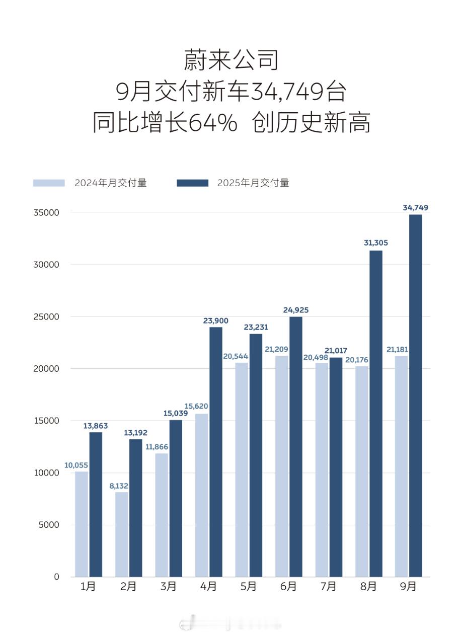 蔚来公司九月交付量再创历史新高！34749台有点不像网友喊着担心要倒闭的蔚来。我