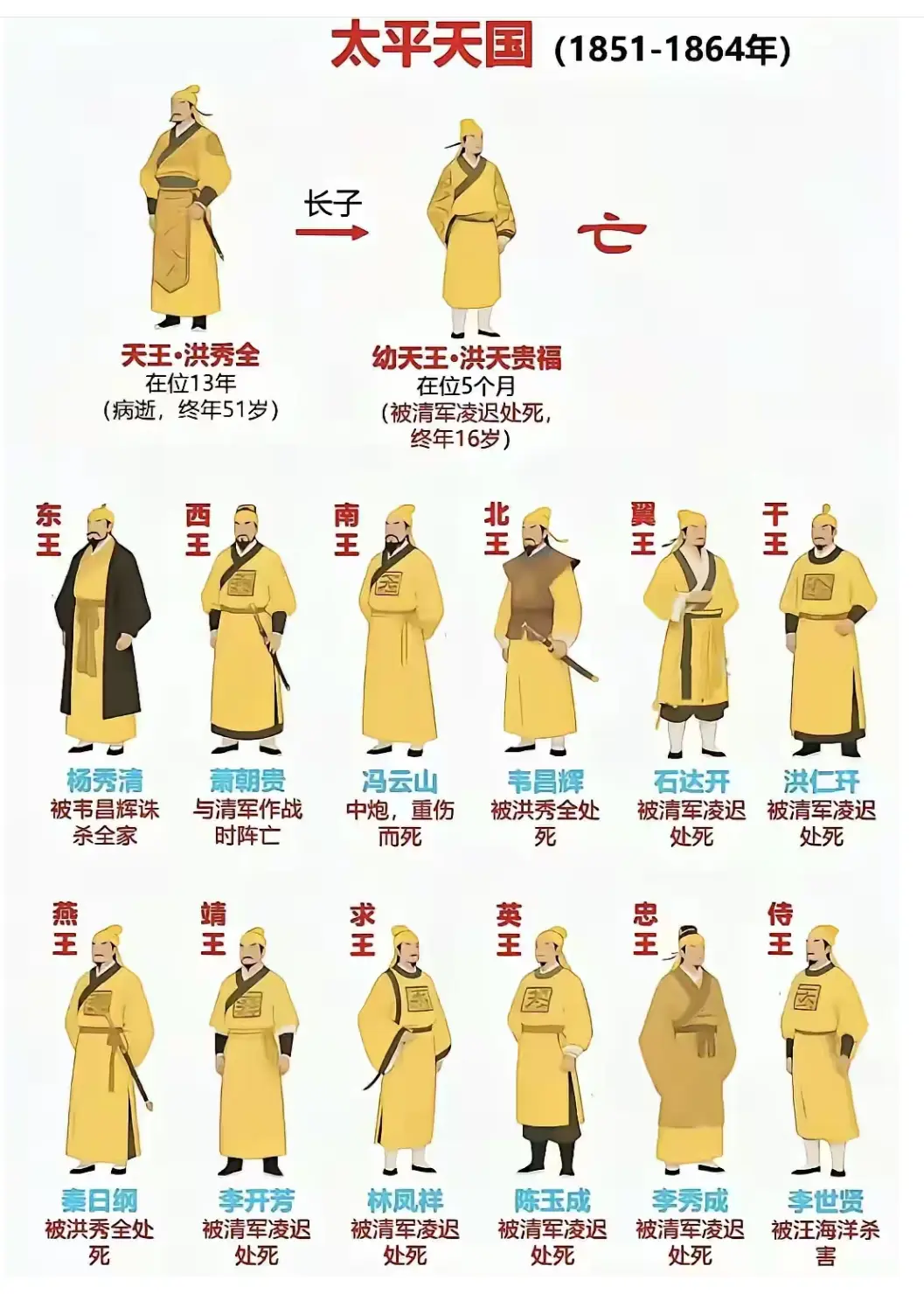 太平天国各首领的结局