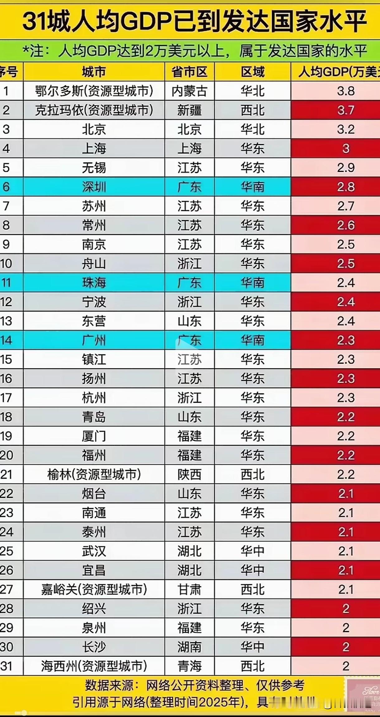31座发达城市里如果除开5座资源型城市，只剩26座，26座里除开武汉，长沙和宜昌