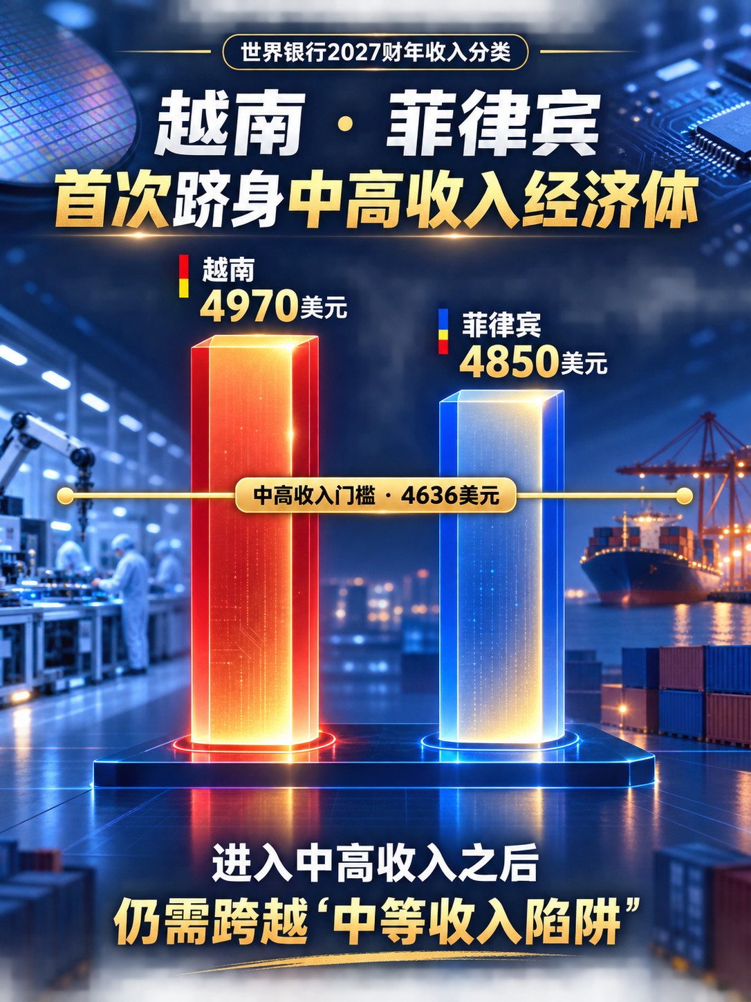 越南、菲律宾首次跻身中高收入经济体8月18日，据《日经亚洲》报道，在全球人工智能投资带动半导体和电子