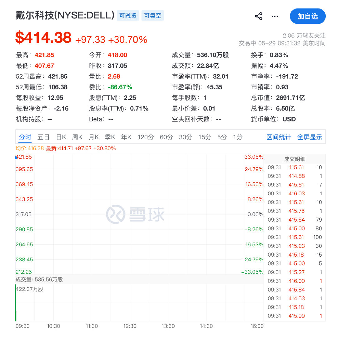 【戴尔暴涨30%戴尔暴涨】5月29日，道指涨0.15%，纳指涨0.16%，标普