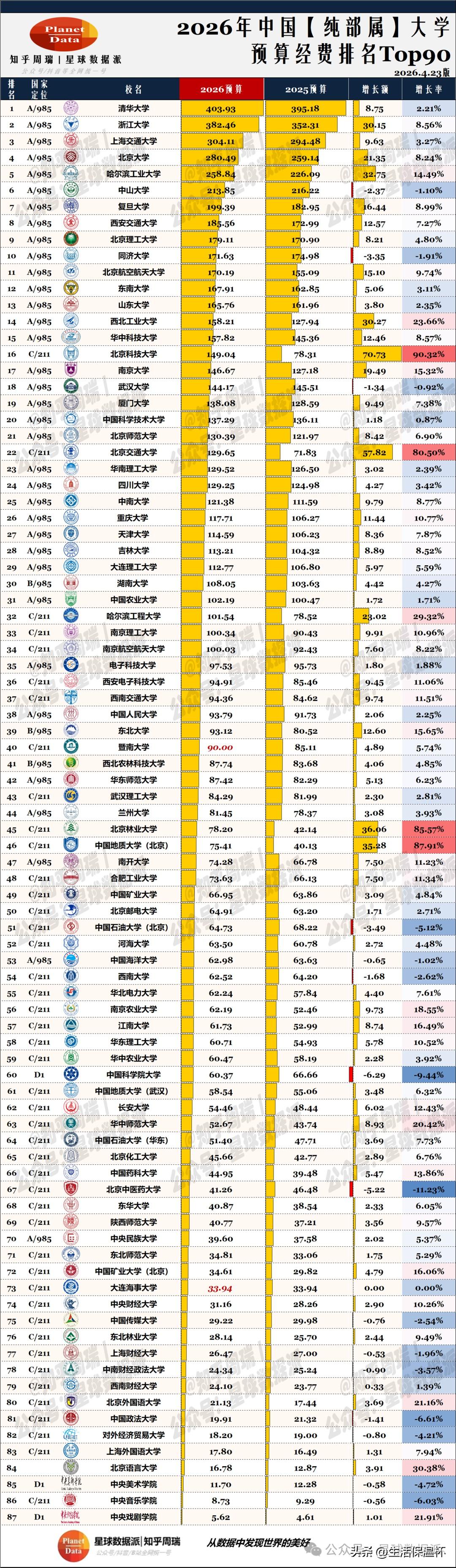 2026部属大学预算经费榜单出炉，清华大学以403.93亿元总预算位居全部高校第