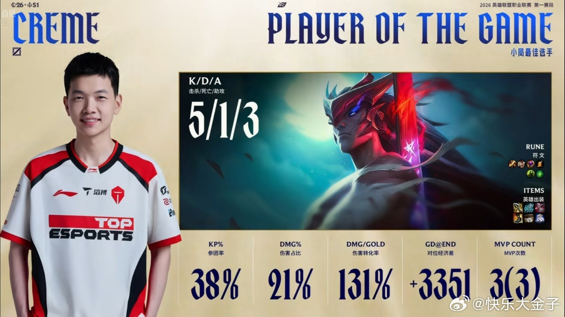 Creme两把MVP，收获POM。下一场要对位Xiaohu了。Creme撑起TE