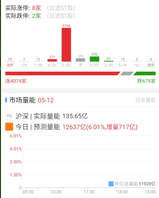 整体开得有点高，看量能承接情况。​​​