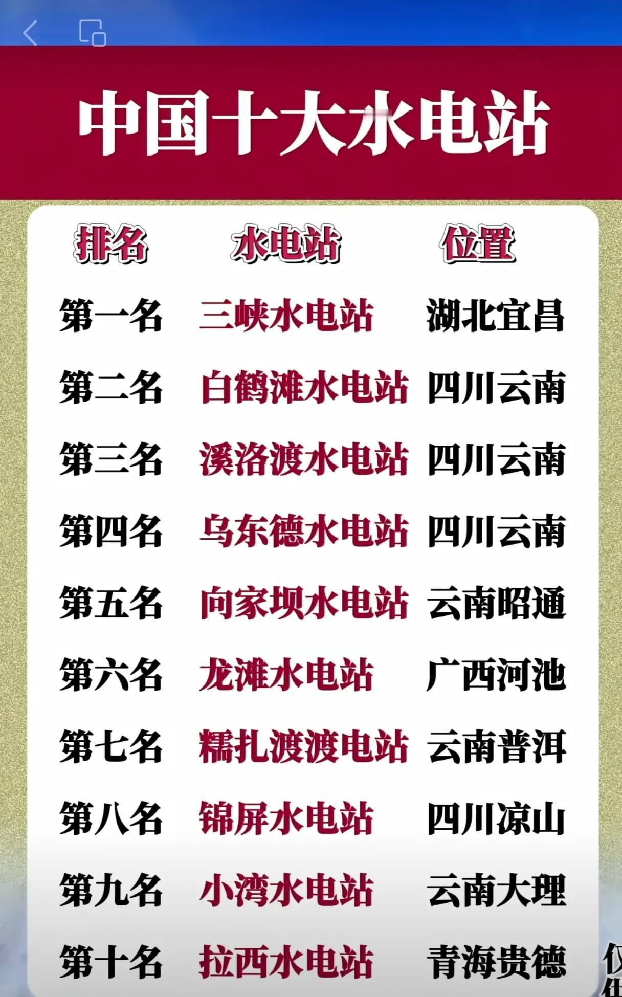 中国十大水电站排行榜，基本在西部，十大电站云南省占了六大，四川也牛占了四大，厉害