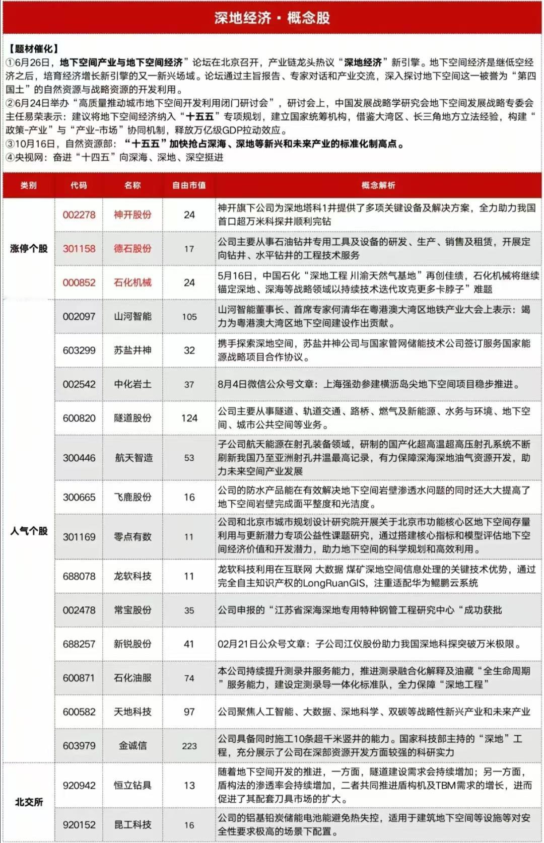 新题材：深地经济概念龙头梳理深地经济是指以地下空间开发、深部资源勘探与利用、深