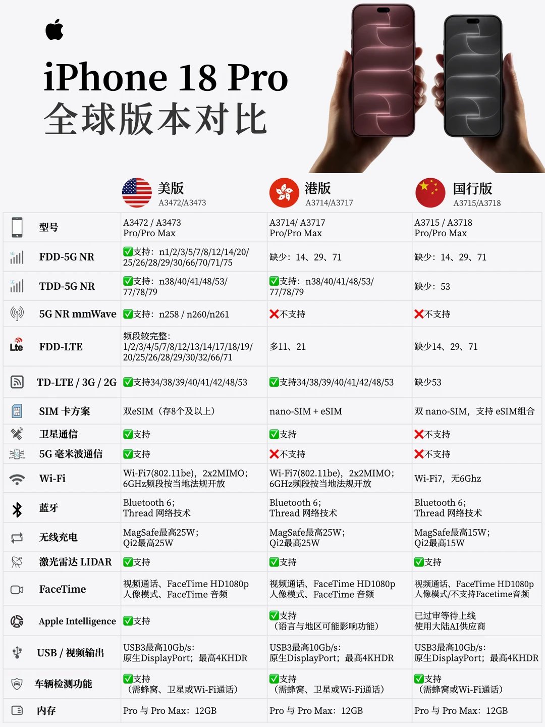 📱一图看懂iPhone18Pro国行/港/美版