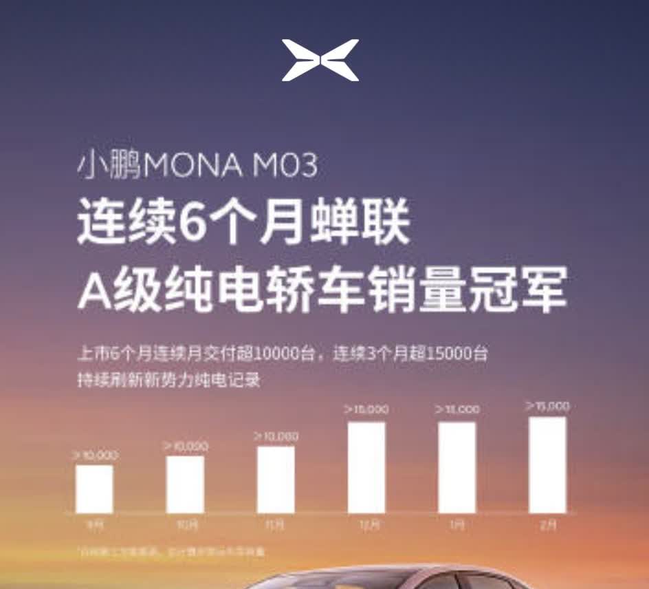 别给G6、G9给迷惑了……小鹏MONAM03还在持续拉升。MONA已经连续