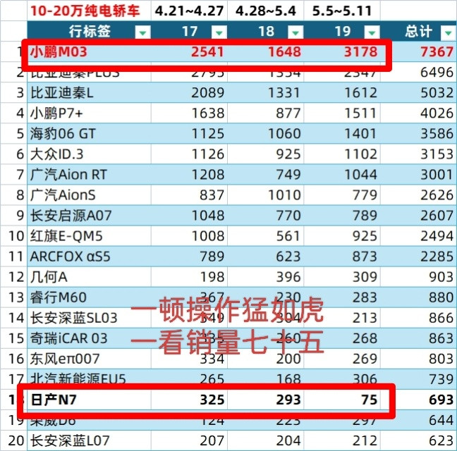 车红是非多，小鹏MONAM03上市以来，可以说是一路被针对拉踩…几个月过去了，