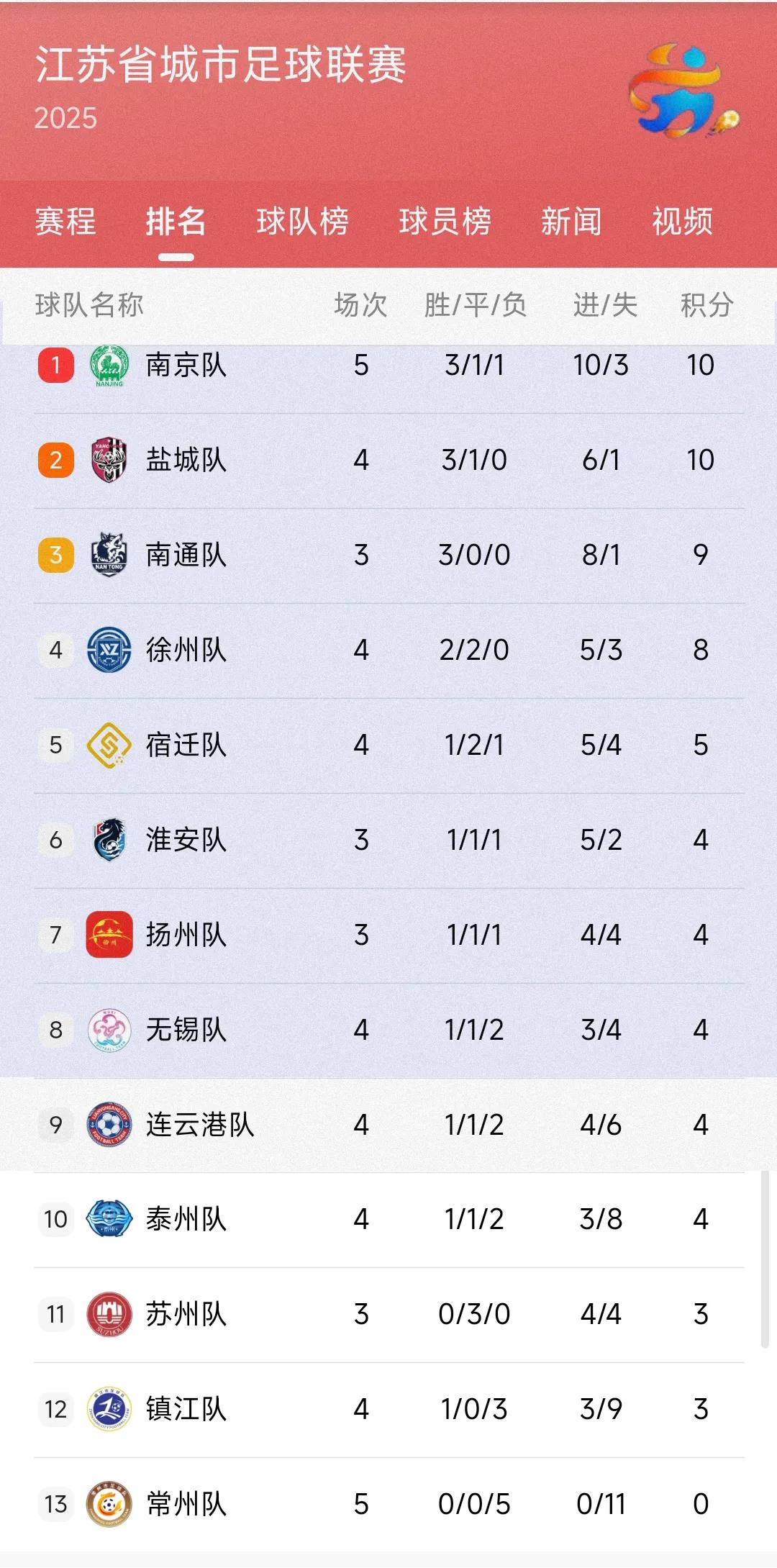 江苏足球超级联赛正在进行。南通队在少赛2场的情况下依然能排在第3名，从中可以看出