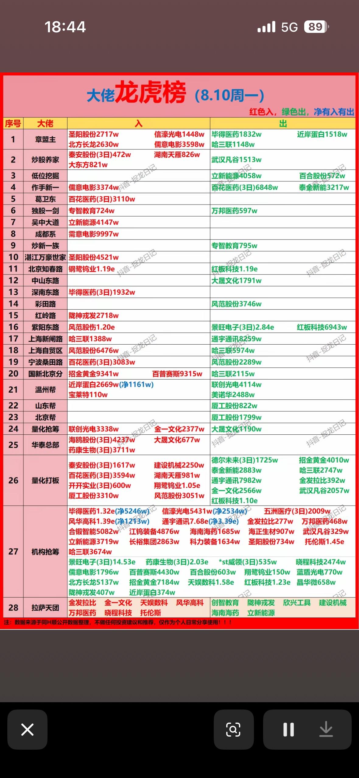8月10日游资龙虎榜股票排行榜，看涨跌情况。8月10日游资龙虎榜股票的涨跌情
