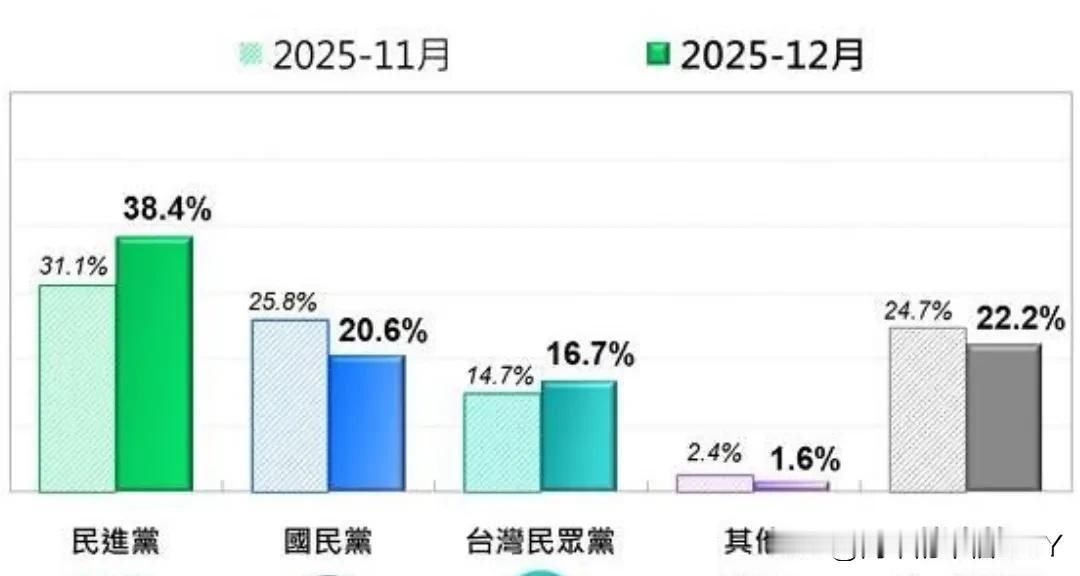 最新民调：民进党支持度暴增稳居第一大党，国民党惨跌5.2%！12月23日，