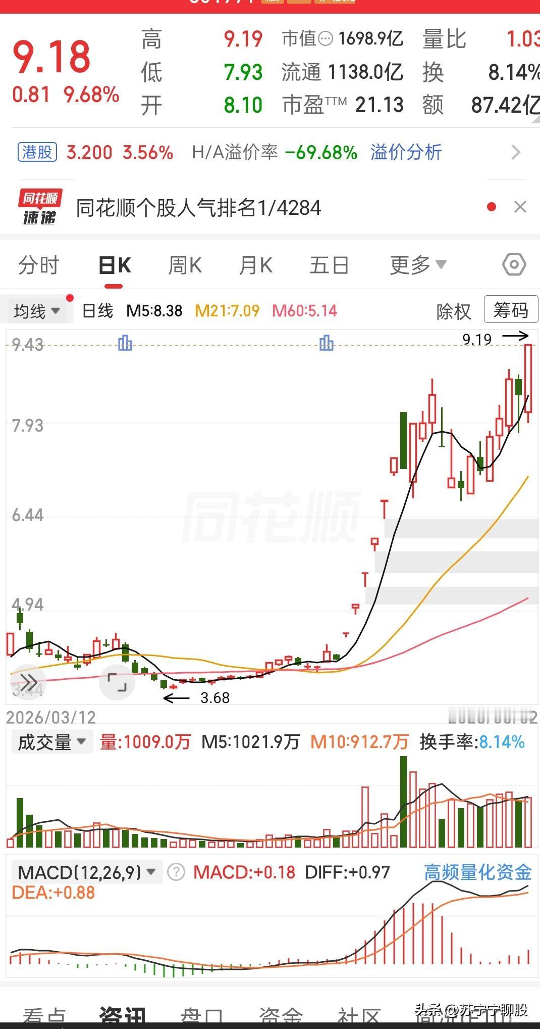 好家伙，这票走势真够霸气翻看盘面属实感慨，前期在低位磨盘熬了不少时日。