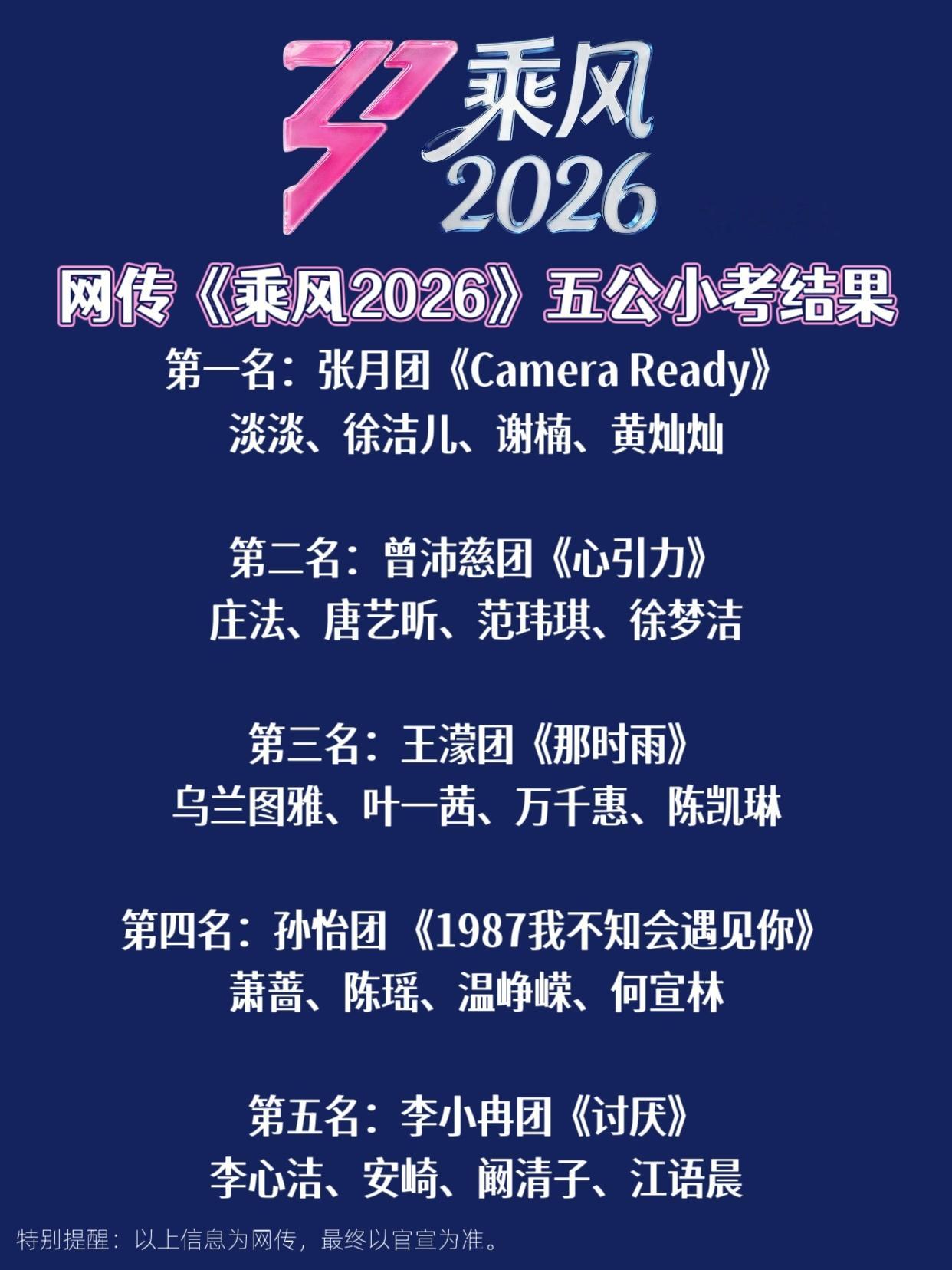 浪姐7最后一次小考网传《乘风2026》最后一次五公小考结果，张月团、曾沛慈团位列