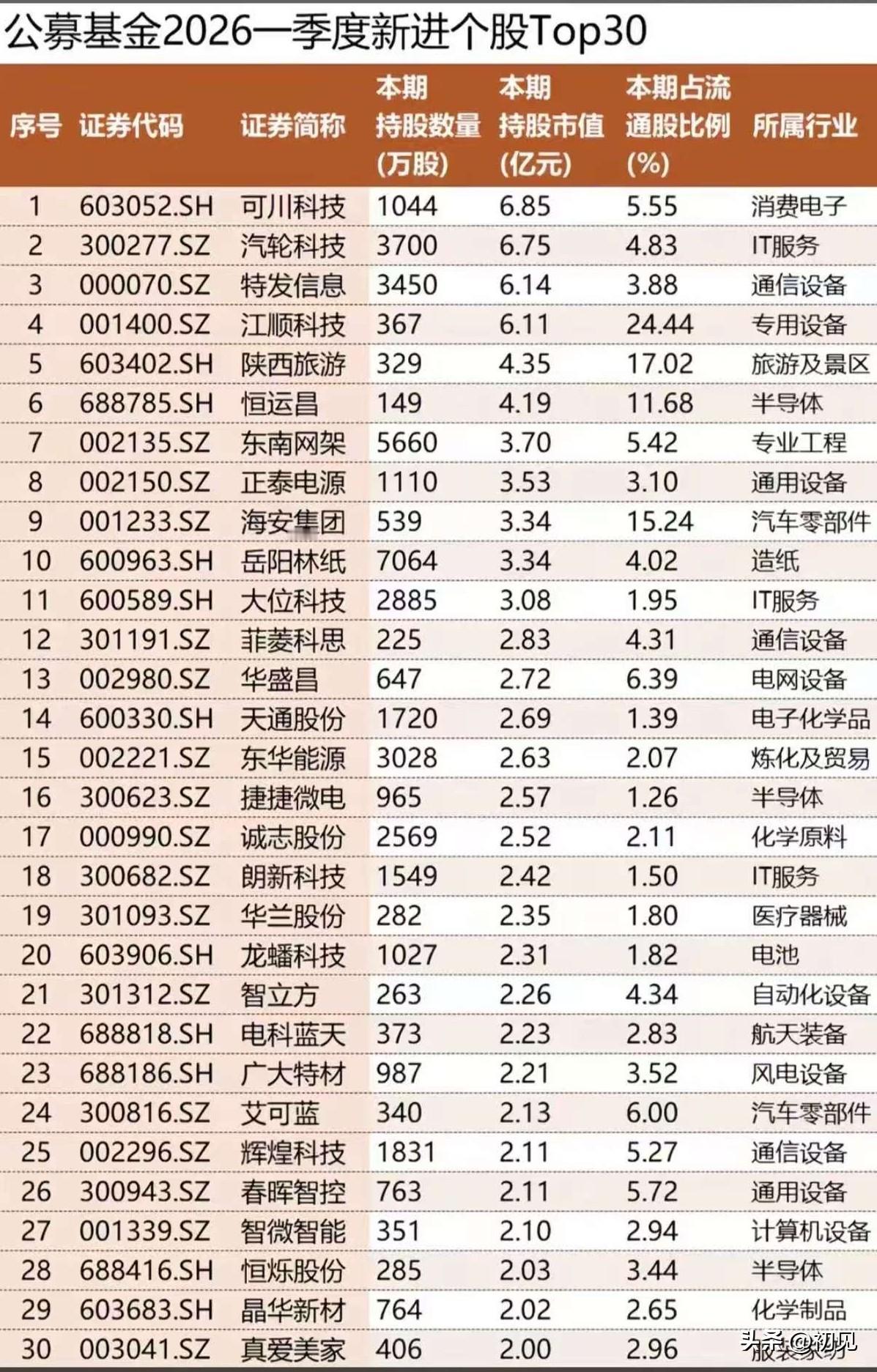机构新仓风向标！公募基金2026一季度新进个股Top30全解析！本次梳理统