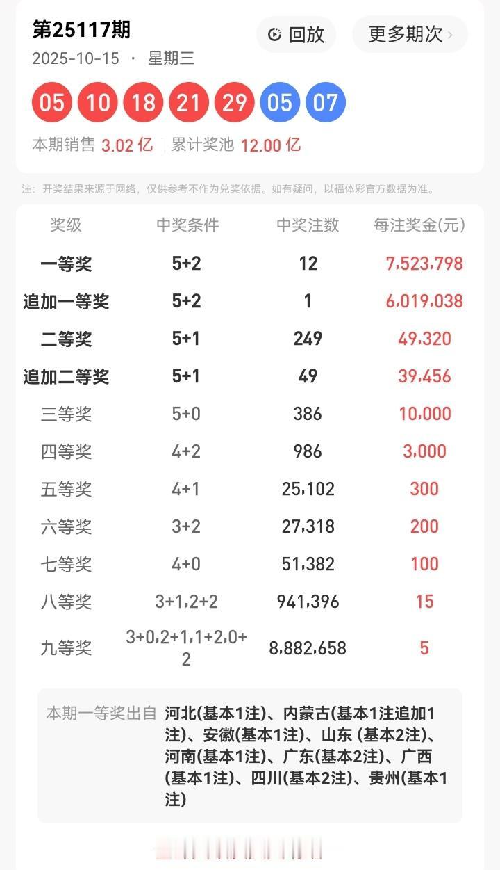 10月15号星期三，大乐透开奖号码揭晓：05、10、18、21、29—05、07