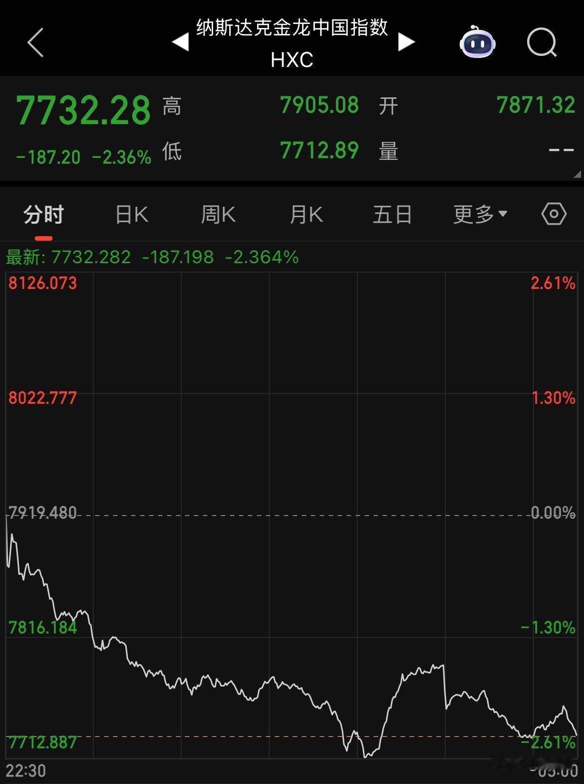 国际资本市场狂风暴雨的一夜过去，终于理解咱们监管“苦口婆心”要给股市“降温”了吧