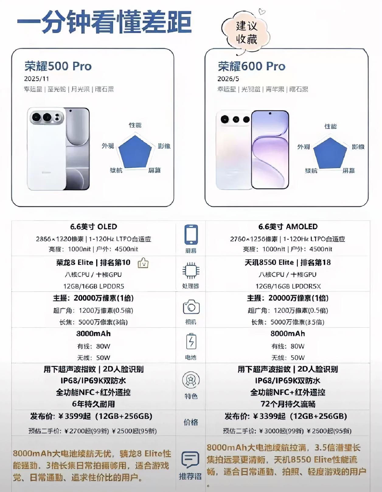 荣耀500Pro和荣耀600Pro应该怎么选？看重性能和性价比的朋友，我觉得