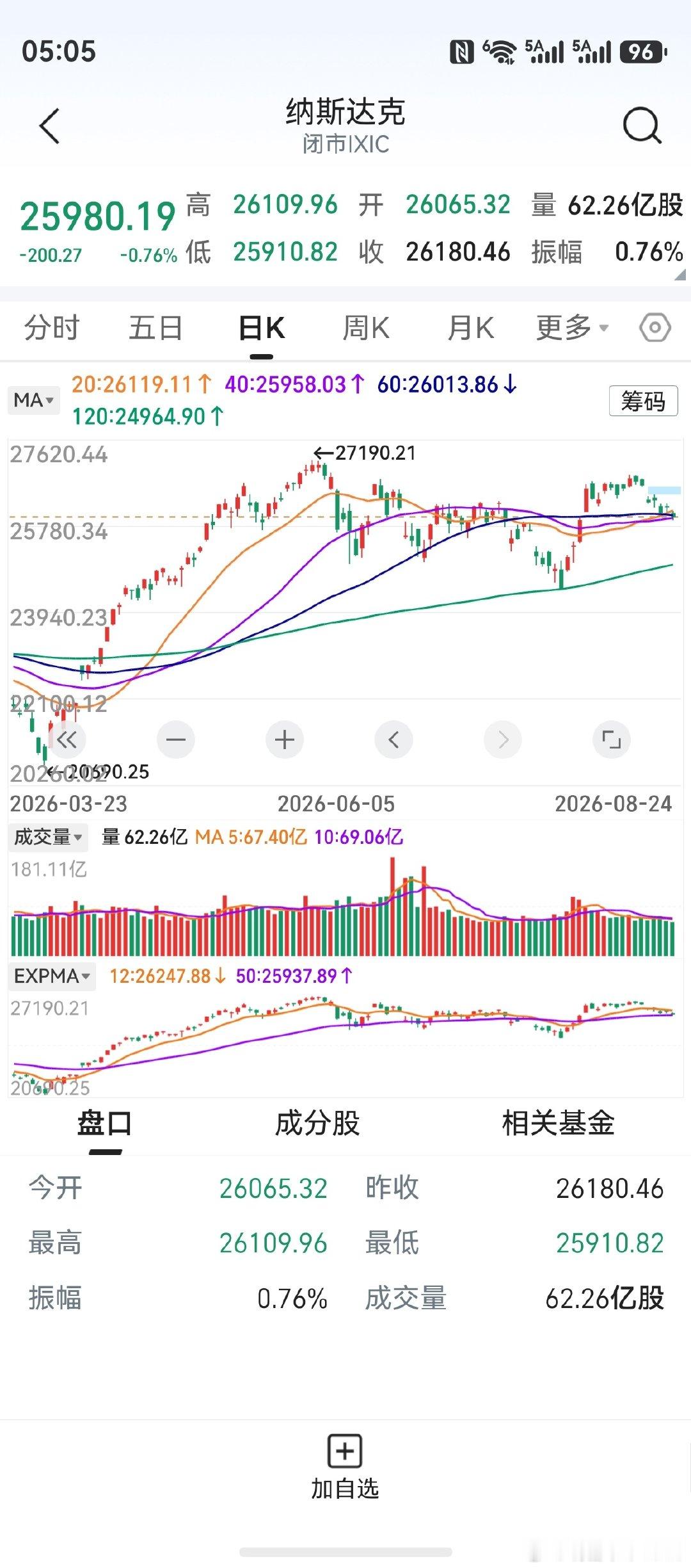 隔夜美股分化，道指收涨纳指收跌。光通信存储芯片继续下挫，费城半导体上周一重回技术性牛市，到本周一已经